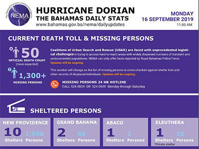 CDEMA Situation Report #14 - Major Hurricane Dorian as of 10:00PM (AST) on September 16th, 2019 (3)