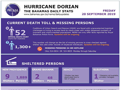 CDEMA Situation Report #16 - Major Hurricane Dorian as of 5:00PM (AST) on September 21st, 2019