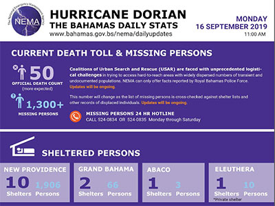CDEMA Situation Report #14 - Major Hurricane Dorian as of 10:00PM (AST) on September 16th, 2019