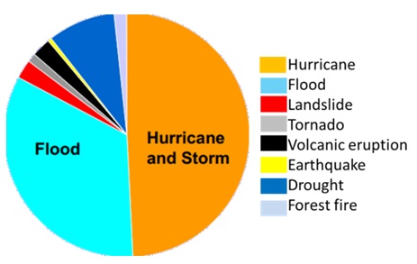 General division of natural disaster occurrences in the Caribbean region.